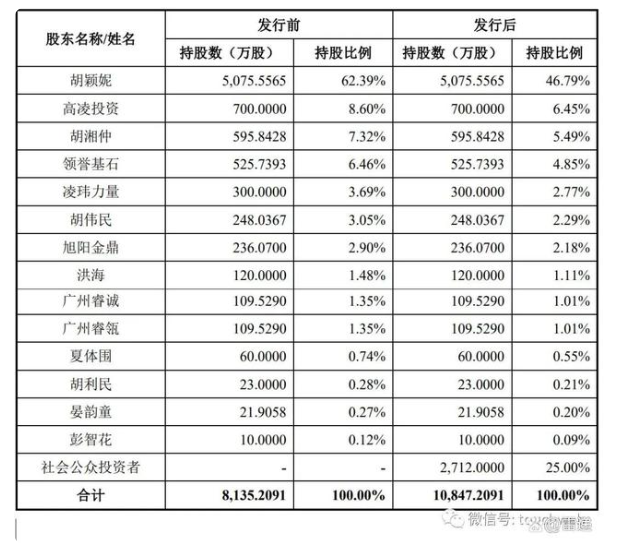 胡颖妮、胡湘仲仍将共同控制公司61.5%股份对应的表决权。