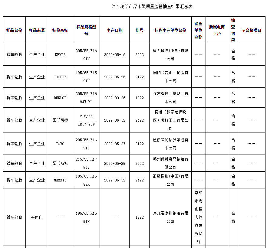 江苏省苏州市市场监督管理局发布2022年汽车轮胎产品质量市级监督抽查情况公告（第21期）