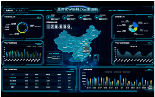 圣奥化学碳排放系统(图中数据为虚拟数字)
