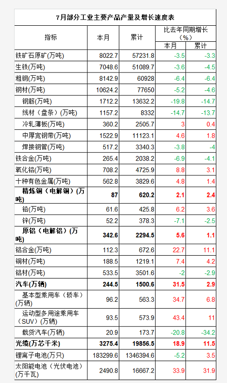 7月我国光缆产量同比增长18.9% 电解铜产量同比增长2.1%