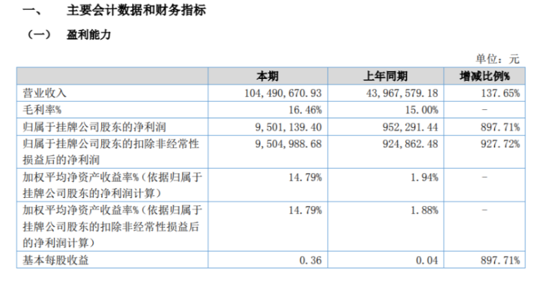 明昊科技2022年上半年净利950.11万同比增长897.71% 客户订单需求增加