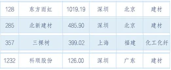 东方雨虹以超千亿市值列128位!北新、三棵树、科顺同时上榜