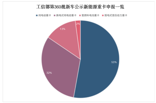 近些年燃油车新能源化已成大势所趋，而重卡的新能源化成井喷式爆发。