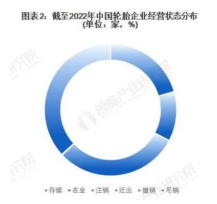 中国现有2648家注册轮胎企业,存续和营业的有1422家 中国现有2648家注册轮胎企业,存续和营业的有1422家