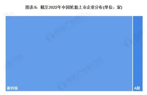 在上市的轮胎企业中，以新四板的企业为主，共有25家。