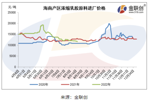 海南胶水制浓乳原料价格再度回落