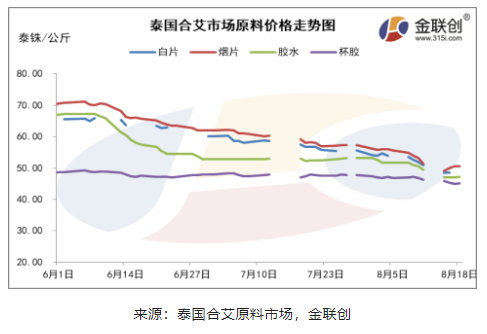 海南产区胶水制浓乳原料价格下跌的主要原因