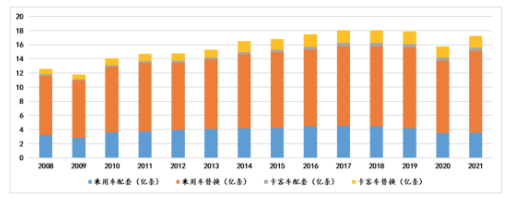 全球轮胎消费市场情况(按类型) 全球轮胎消费市场情况(按类型)