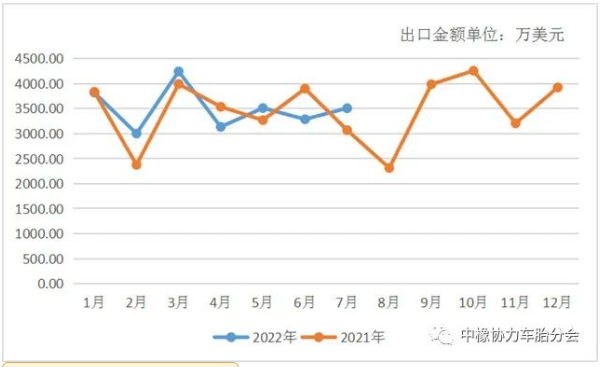2022年与2021年出口金额同比图 2022年与2021年出口金额同比图