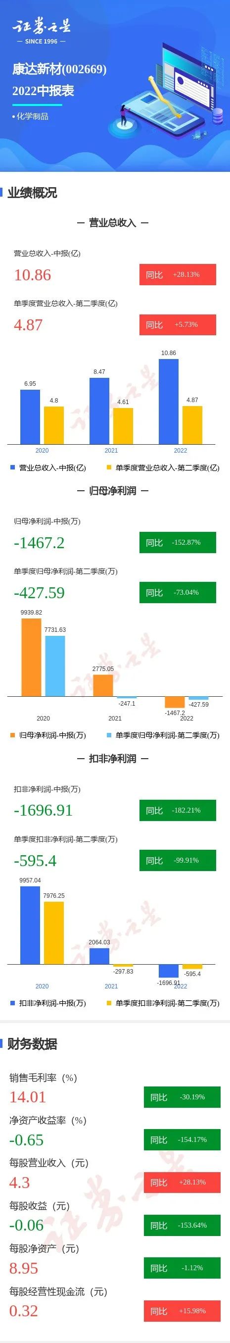 康达新材2022H1财报：营收超10亿，净利润-1467万！