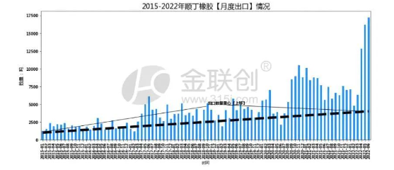 顺丁橡胶出口情况延续增长态势 顺丁橡胶出口情况延续增长态势