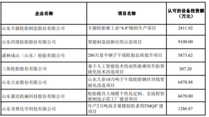 2022年技术改造设备奖补资金轮胎业项目名单 2022年技术改造设备奖补资金轮胎业项目名单