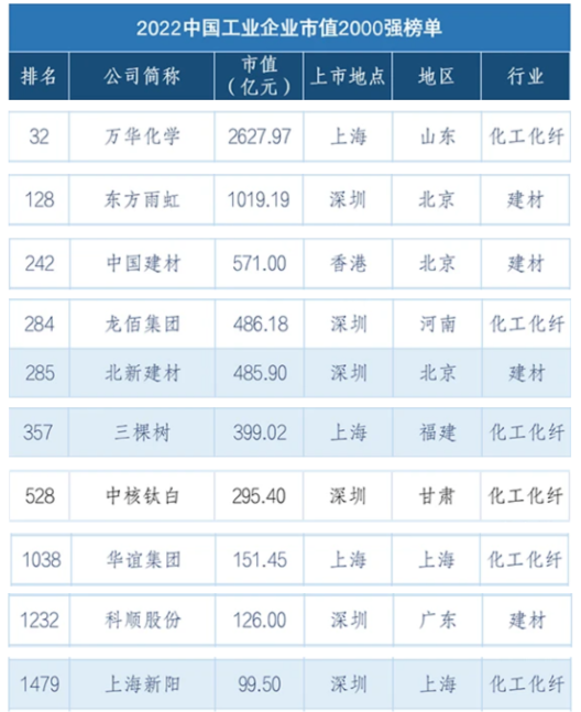 北新建材、三棵树等入选2022中国工业企业市值2000强榜单！