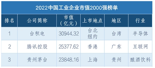　榜单前三位企业依次是台积电(2330.TW)，市值3.09万亿元;腾讯控股(0700.HK)，市值2.54万亿;贵州茅台(600519.SH)，市值2.38万亿元。