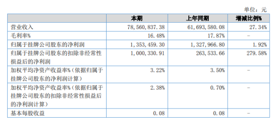 新橡科技2022年上半年净利135.35万同比增长1.92% 疫情影响降低、销售回款好转 新橡科技2022年上半年净利135.35万同比增长1.92% 疫情影响降低、销售回款好转