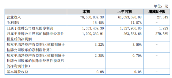 新橡科技2022年上半年净利135.35万同比增长1.92% 疫情影响降低、销售回款好转