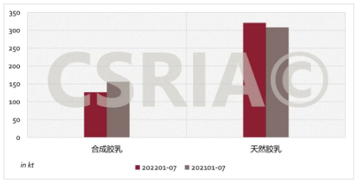 图3 2022年1~7月我国合成胶乳、天然胶乳进口概况 图3 2022年1~7月我国合成胶乳、天然胶乳进口概况
