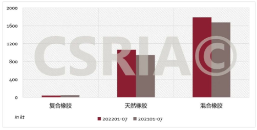 图4 2022年1~7月我国复合橡胶、天然橡胶、混合橡胶进口概况 图4 2022年1~7月我国复合橡胶、天然橡胶、混合橡胶进口概况