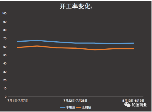 8月轮胎厂开工率表现还算平稳