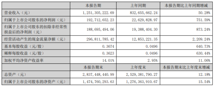 美联新材：上半年净利润增超750% 电池隔膜产能下半年释放