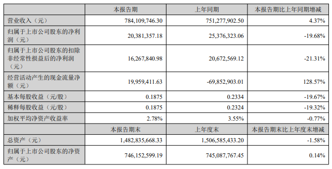 南京聚隆:上半年营收同比增长近5% 将投资6亿元再建15万吨改性塑料项目 南京聚隆:上半年营收同比增长近5% 将投资6亿元再建15万吨改性塑料项目