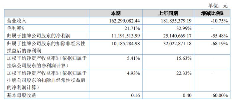 华密新材2022年上半年净利1119.15万 同比减少55.48% 成本费用增加 华密新材2022年上半年净利1119.15万 同比减少55.48% 成本费用增加