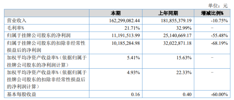 华密新材2022年上半年净利1119.15万 同比减少55.48% 成本费用增加