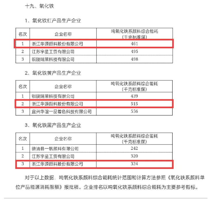 一直以来，华源颜料立足主业，创新发展，将节能低碳理念覆盖到全产业链各个环节，努力降低每一类产品的单位产值能耗