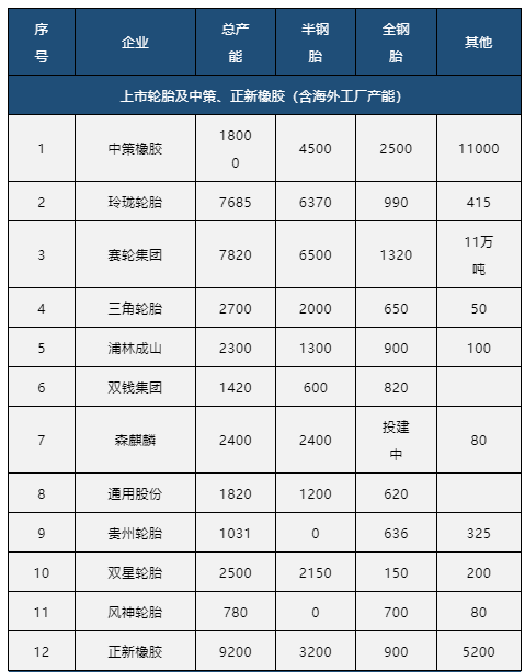 中国轮胎制造商占据全球的70%