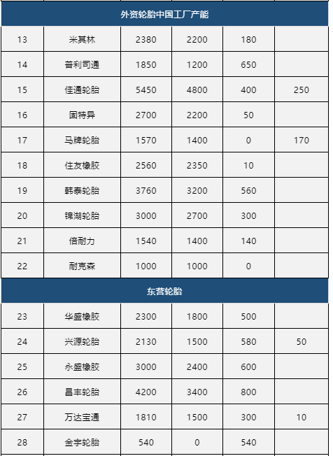 中国轮胎制造商占据全球的70%，产能占据全球一半