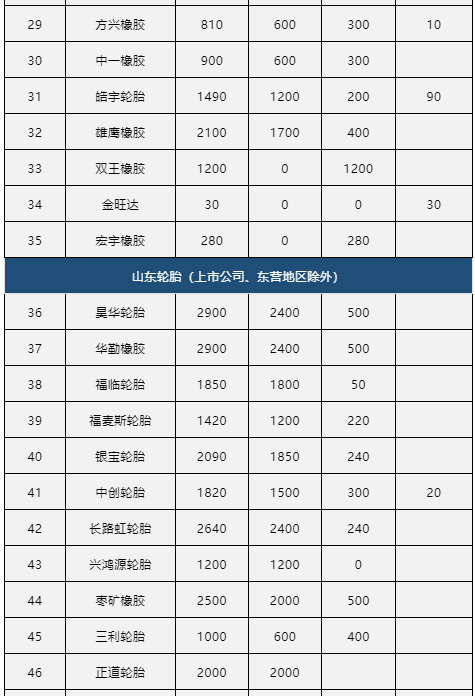 中国80家轮胎企业的产能情况