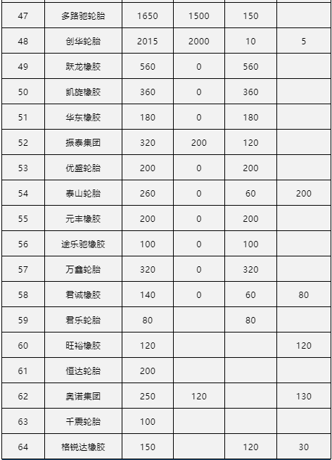 中国轮胎制造商占据全球的70%，产能占据全球一半，但最大的特点就是多而散，其次，就是品牌弱，业内普遍以轮胎制造商名称来区分。车辕车辙系统统计了中国80家轮胎企业的产能情况，