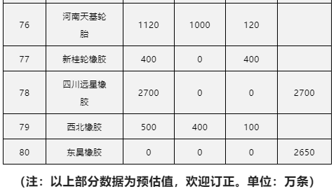 以上部分数据为预估值，欢迎订正。单位：万条