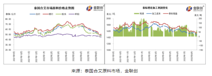 原料价格跌后反弹 美金胶利润空间宽幅波动