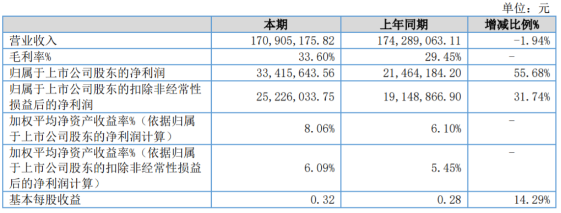 利通科技：上半年净利润逆势增长55.68％