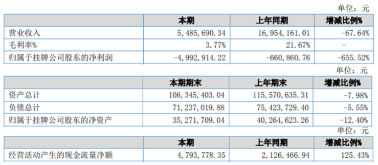 天一密封2022年上半年亏损499.29万同比亏损增大 产品销量减少 天一密封2022年上半年亏损499.29万同比亏损增大 产品销量减少