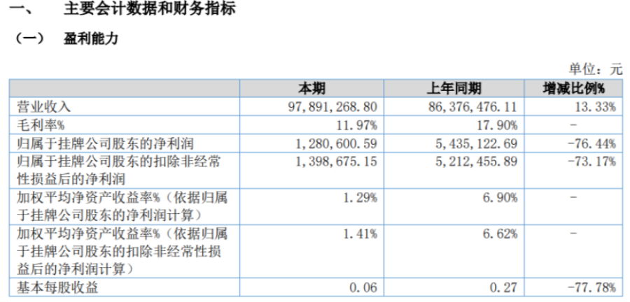 北化高科2022年上半年净利128.06万同比减少76.44% 毛利率下降 北化高科2022年上半年净利128.06万同比减少76.44% 毛利率下降