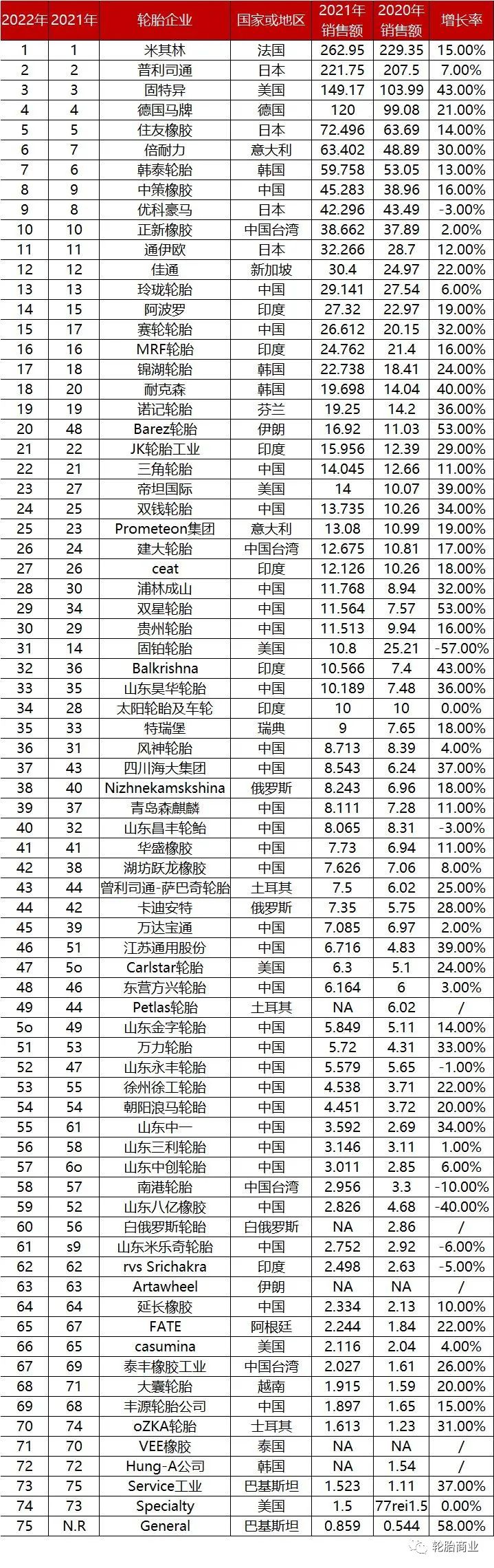 75强名单公布