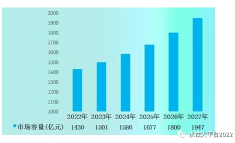 预计2027年防腐涂料市场容量达到1947亿元，同比增长8.2%