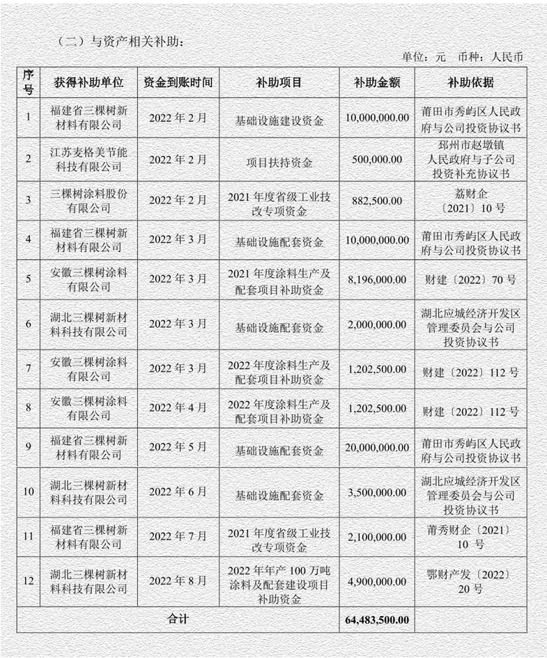 1亿红包,福建三棵树独享4560万 1亿红包,福建三棵树独享4560万