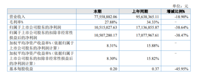 派特尔2022年上半年净利1051.5万同比下滑38.64% 原材料价格上涨