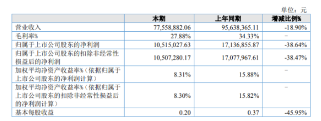 派特尔2022年上半年净利1051.5万同比下滑38.64% 原材料价格上涨 派特尔2022年上半年净利1051.5万同比下滑38.64% 原材料价格上涨