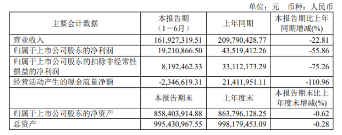 加大涂料原料储备 东来技术上半年现金流降幅超过100%