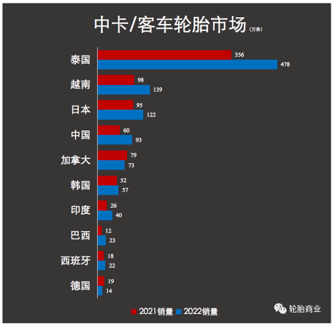 美国从中国进口的卡车轮胎已经出现复苏