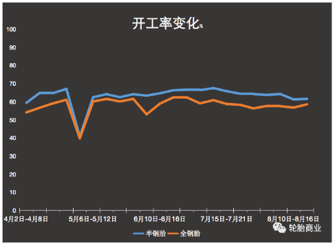 连连下行，轮胎企业开工率惨不忍睹