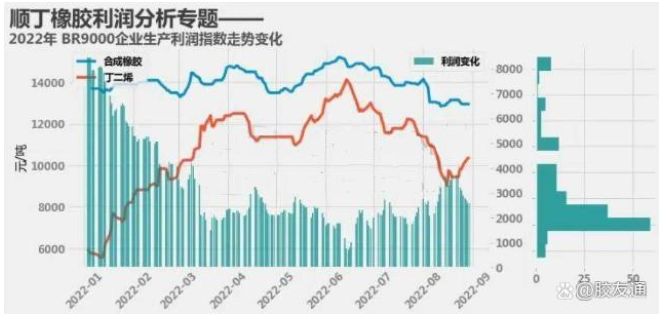 2023-2025年顺丁橡胶企业收益水平如何？