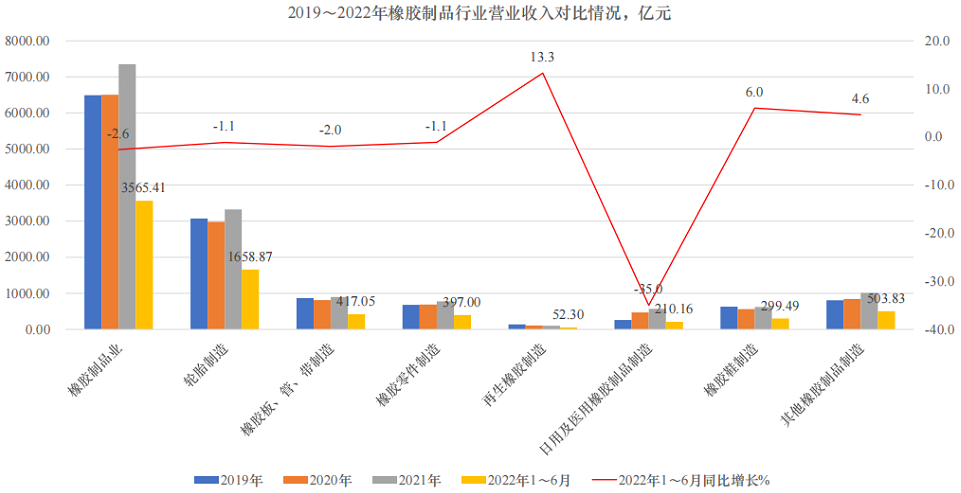 轮胎行业营业收入同比下降1.1%;利润降幅较大，同比下降58.14%，拖累全行业平均利润同比下降幅度也较大;销售利润率只有1.6%，低于其他橡胶制品细分行业。