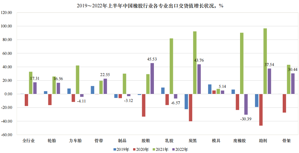 02、出口成轮胎企业的“救命稻草”