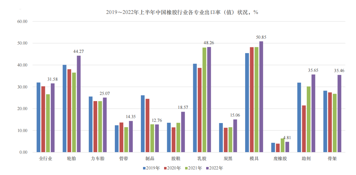 橡胶行业