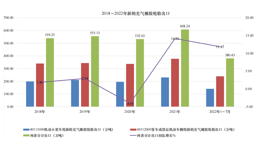 022年1-7月，我国小客车用新的充气橡胶轮胎和卡客车用新的充气橡胶轮胎，两者合计出口380.45万吨，同比增长11.87%。